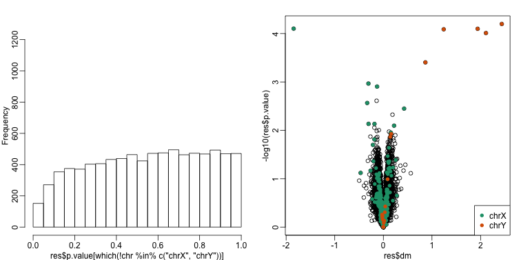 p-value histogram and volcano plot after blindly removing the first two PCs.