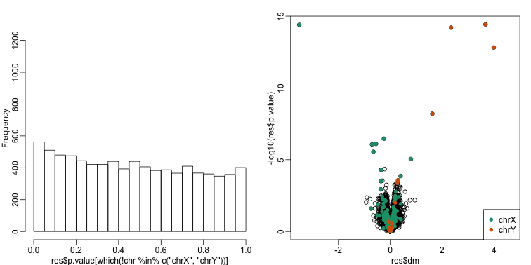 p-value histogram and volcano plot obtained with SVA.