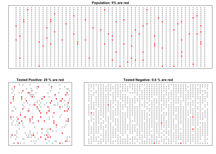 Simulation demonstrating Bayes theorem. Top plot shows every individual with red denoting cases. Each one takes a test and with 90% gives correct answer. Those called positive (either correctly or incorrectly) are put in the bottom left pane. Those called negative in the bottom right.