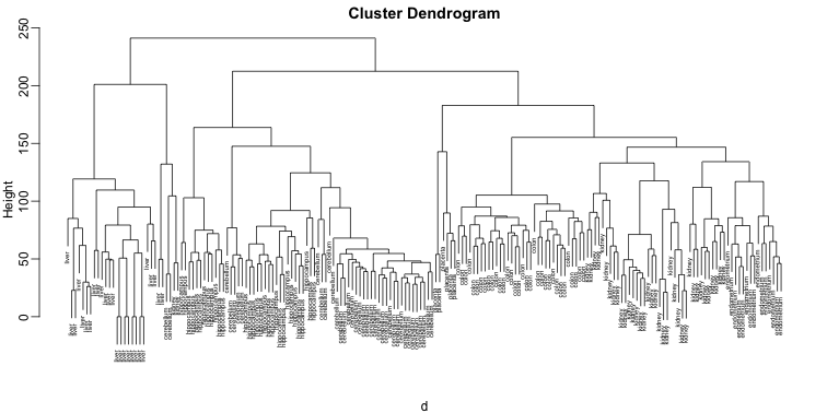 Dendrogram showing hierarchical clustering of tissue gene expression data.