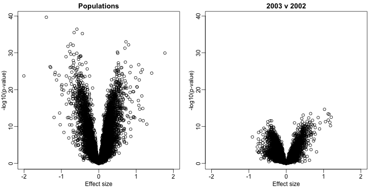 Volcano plots for gene expression data. Comparison by ethnicity (left) and by year within one ethnicity (right).