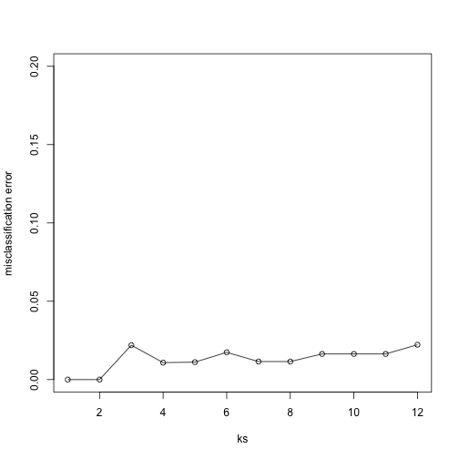 Misclassification error versus number of neighbors when we use five dimensions instead of 2.