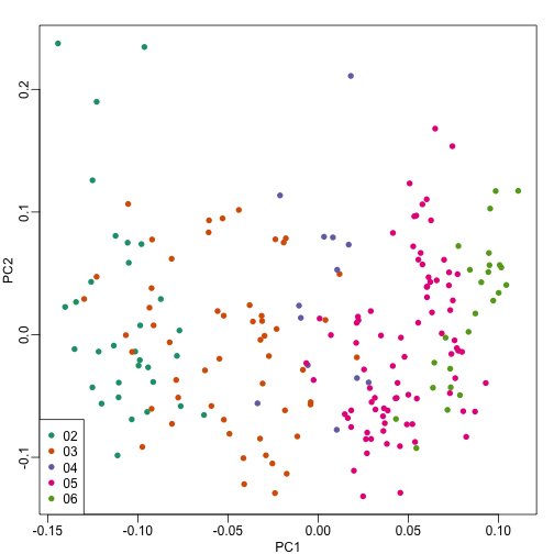 First two PCs for gene expression data with color representing processing year.