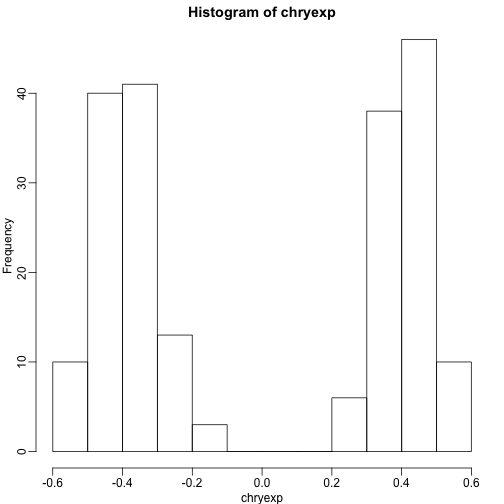 Histogram of median expresion y-axis. We can see females and males.