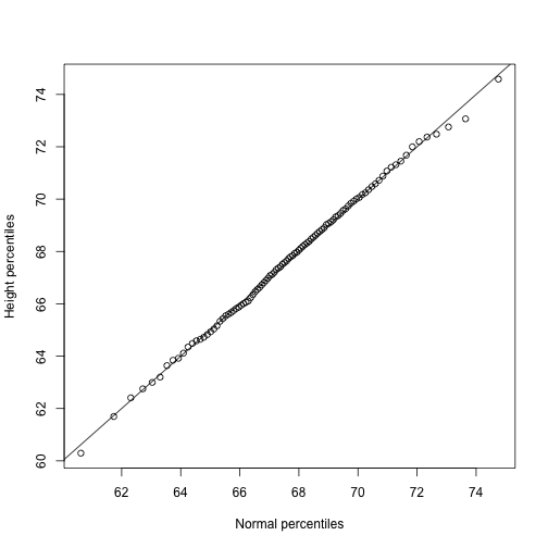 First example of qqplot. Here we compute the theoretical quantiles ourselves.