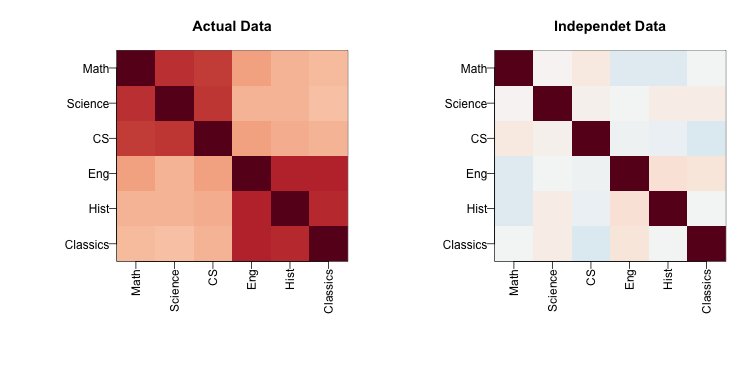 Images of correlation between columns. High correlation is red, no correlation is white, and negative correlation is blue.