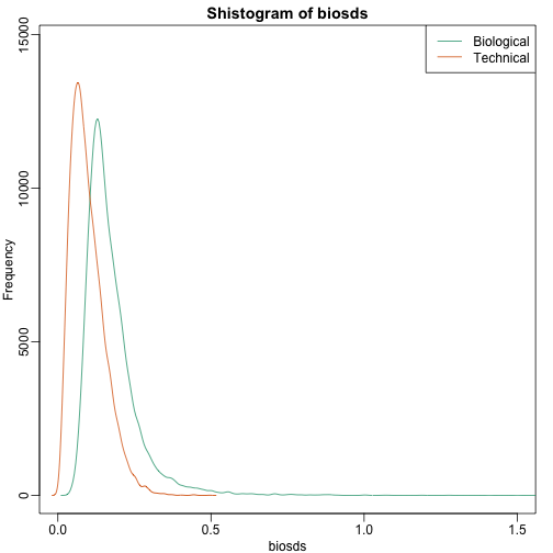 Histograms of biological variance and technical variance.