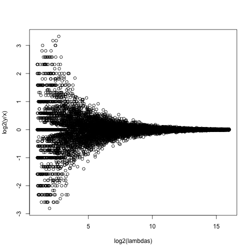 MA plot of simulated RNAseq data. Replicated measurements follow a Poisson distribution.