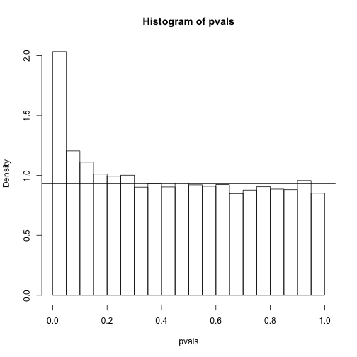 p-value histogram with pi0 estimate.