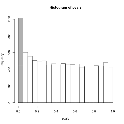 Histogram of p-values. Monte Carlo simulation was used to generate data with m_1 genes having differences between groups.