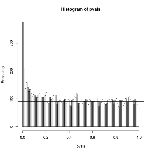 Histogram of p-values with breaks at every 0.01. Monte Carlo simulation was used to generate data with m_1 genes having differences between groups.