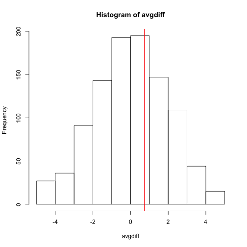 Histogram of difference between averages from permutations for smaller sample size. Vertical line shows the observed difference.