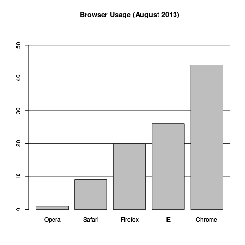 Barplot of browser usage.