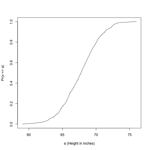 Empirical cummulative distribution function for height.