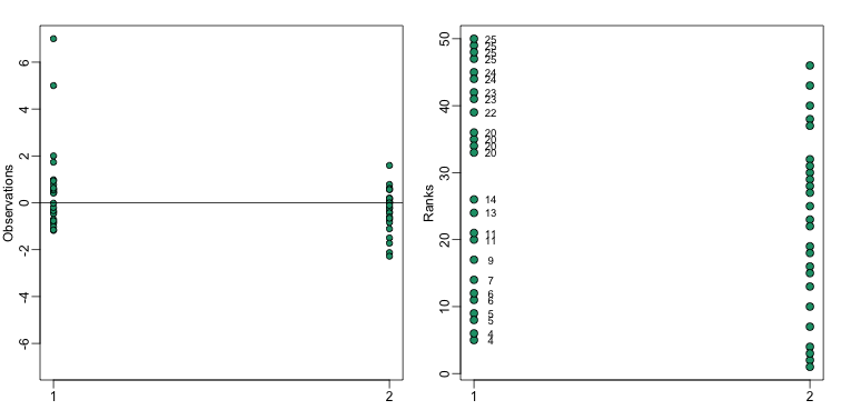Data from two populations with two outliers. The left plot shows the original data and the right plot shows their ranks. The numbers are the w values 