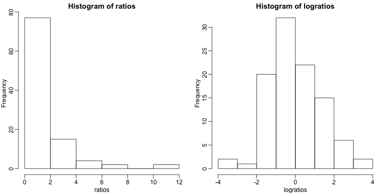 Histogram of original (left) and log (right) ratios.