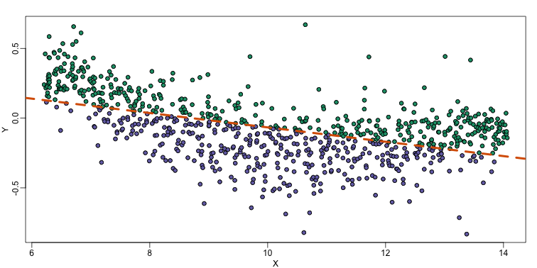 MAplot comparing gene expression from two arrays with fitted regression line. The two colors represent positive and negative residuals.