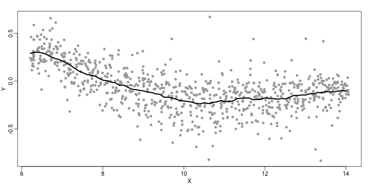 MA-plot with curve obtained with bin smooth shown.