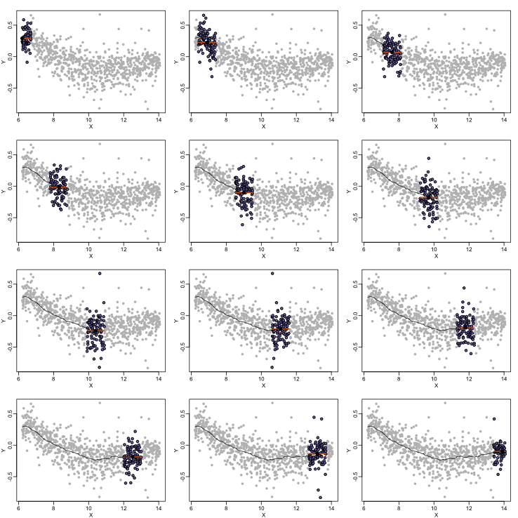 Illustration of how bin smoothing estimates a curve. howing in 12 steps of process.