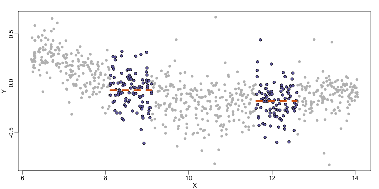 MAplot comparing gene expression from two arrays with bin smoother fit shown for two points.