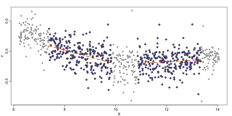 MAplot comparing gene expression from two arrays with bin local regression fit shown for two points.