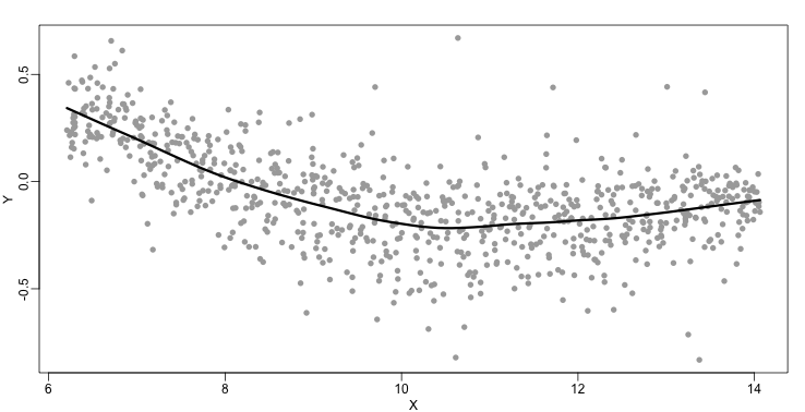 Loess fitted with the loess function.