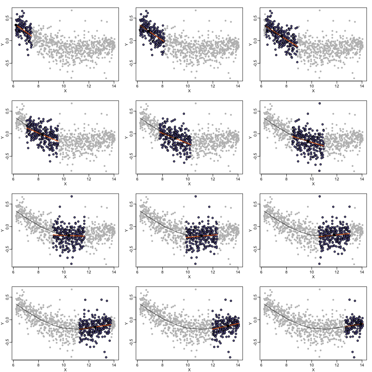 Illustration of how loess estimates a curves. Showing 12 steps of the process. 