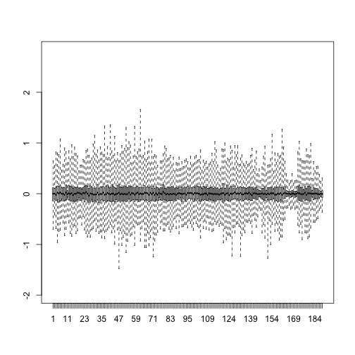 Residuals from comparing a reconstructed gene expression table using 95 PCs to the original data with 189 dimensions.