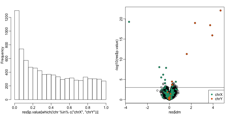 p-value histogram and volcano plot for comparison between sexes. The Y chromosome genes (considered to be positives) are highlighted in red. The X chromosome genes (a subset is considered to be positive) are shown in green.