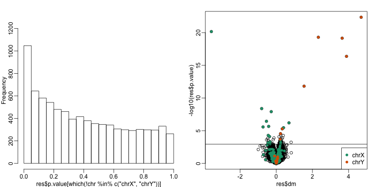 p-value histogram and volcano plot for comparison between sexes for Combat. The Y chromosome genes (considered to be positives) are highlighted in red. The X chromosome genes (a subset is considered to be positive) are shown in green.
