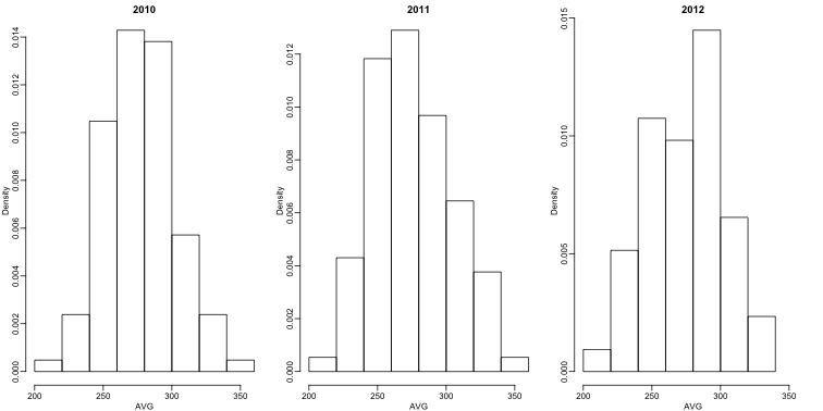 Batting average histograms for 2010, 2011, and 2012.