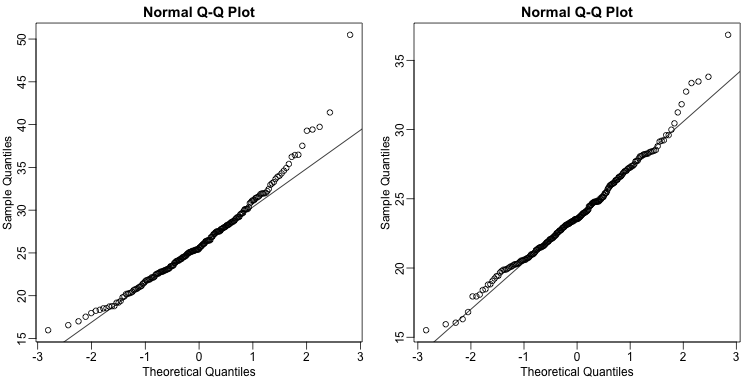 Quantile-quantile plots of all weights for both populations.