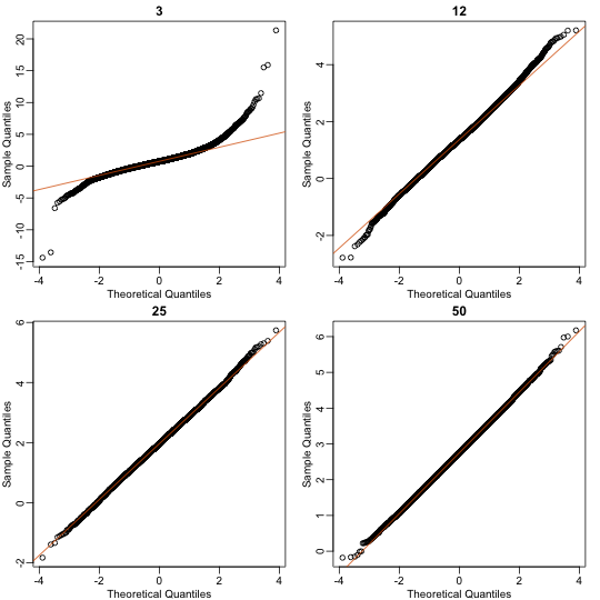 Quantile versus quantile plot of simulated ratios versus theoretical normal distribution for four different sample sizes.