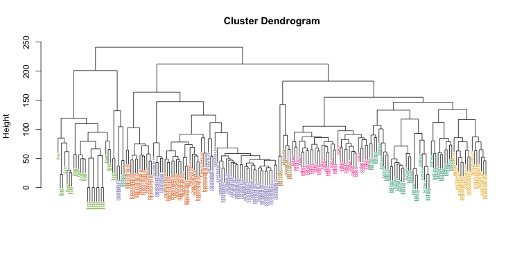 Dendrogram showing hierarchical clustering of tissue gene expression data with colors denoting tissues.