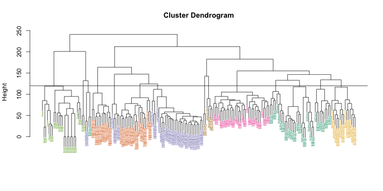 Dendrogram showing hierarchical clustering of tisuse gene expression data with colors denoting tissues. Horizontal line defines actual clusters.
