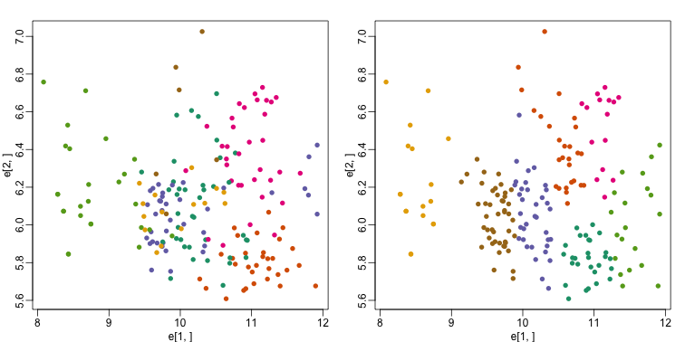 Plot of gene expression for first two genes (order of appearance in data) with color representing tissue (left) and clusters found with kmeans (right).