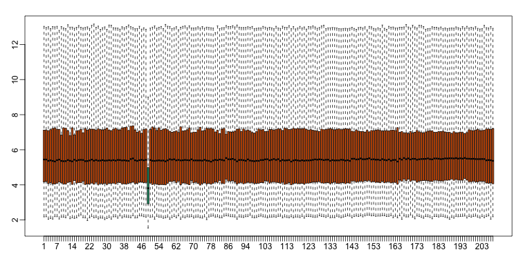 Boxplot for log-scale expression for all samples.