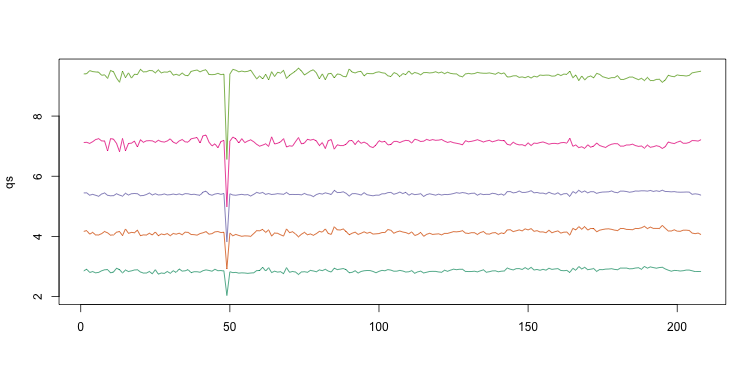 The 0.05, 0.25, 0.5, 0.75, and 0.95 quantiles are plotted for each sample.