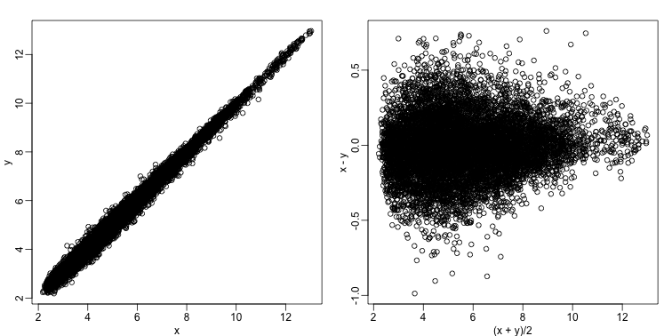 Scatter plot (left) and M versus A plot (right) for the same data.