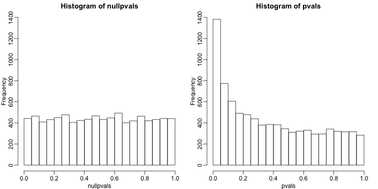 P-value histogram. We show a simulated case in which all null hypotheses are true (left) and p-values from the gene expression described above.