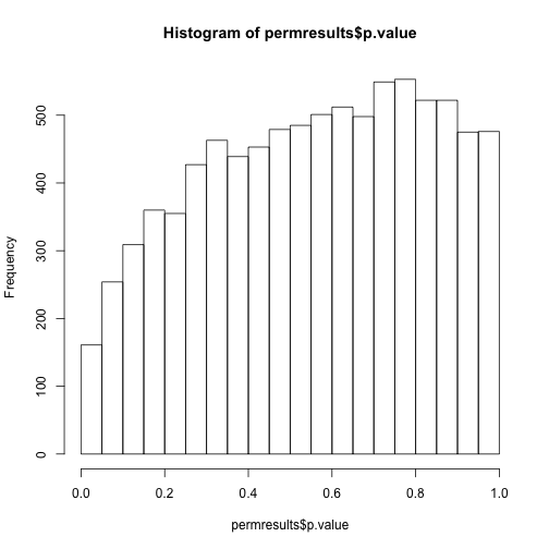 Histogram obtained after permuting labels.