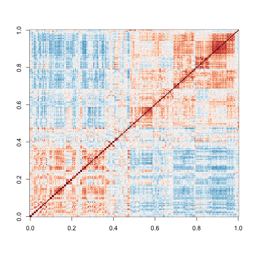 Image of correlations. Cell i,j  represents correlation between samples i and j. Red is high, white is 0 and red is negative.