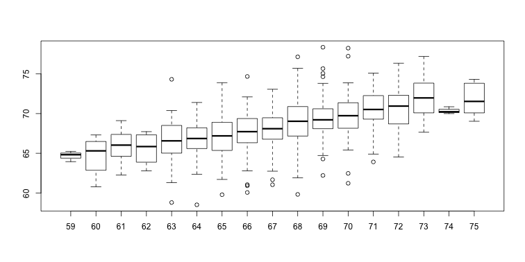 Boxplot of son heights stratified by father heights.