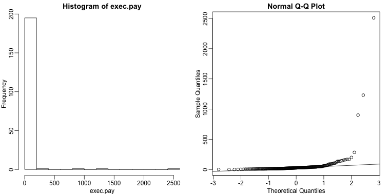 Histogram and QQ-plot of executive pay.