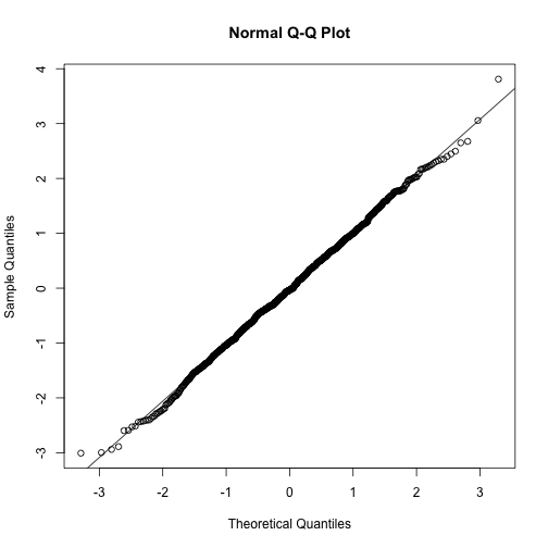 Example of the qqnorm function. Here we apply it to numbers generated to follow a normal distribution.