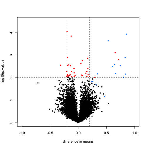 Volcano plot for t-test comparing two groups. Spiked-in genes are denoted with blue. Among the rest of the genes, those with p-value < 0.01 are denoted with red.