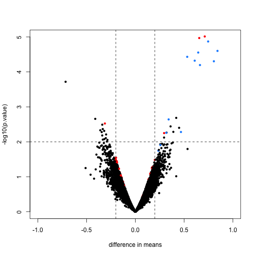 Volcano plot for moderated t-test comparing two groups. Spiked-in genes are denoted with blue. Among the rest of the genes, those with p-value < 0.01 are denoted with red.