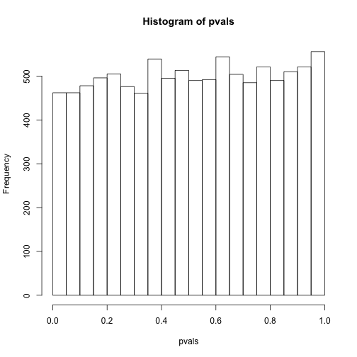 P-value histogram for 10,000 tests in which null hypothesis is true.