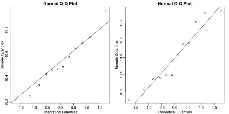 Normal qq-plots for one gene. Left plot shows first group and right plot shows second group.