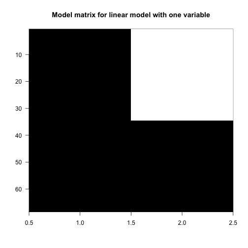 Model matrix for linear model with one variable.